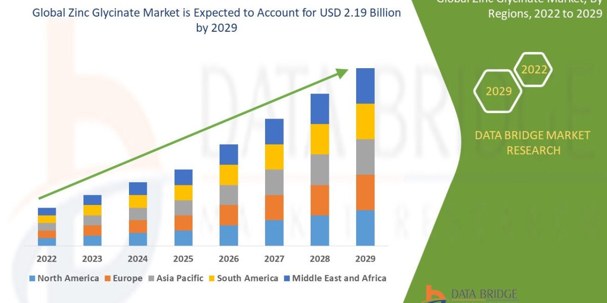 Zinc Glycinate Market Scope, Segmentation, and Key Insights 2025–2032