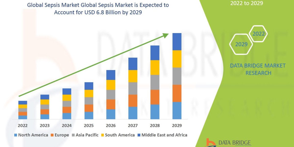 Sepsis Market Future Scope: Growth, Share, Value, Size, and Analysis