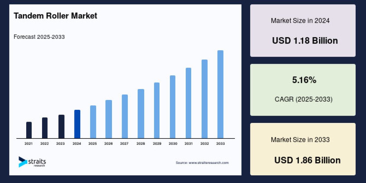 Tandem Roller Market Future Scope, Talent & Skills Demand and Forecast to 2033