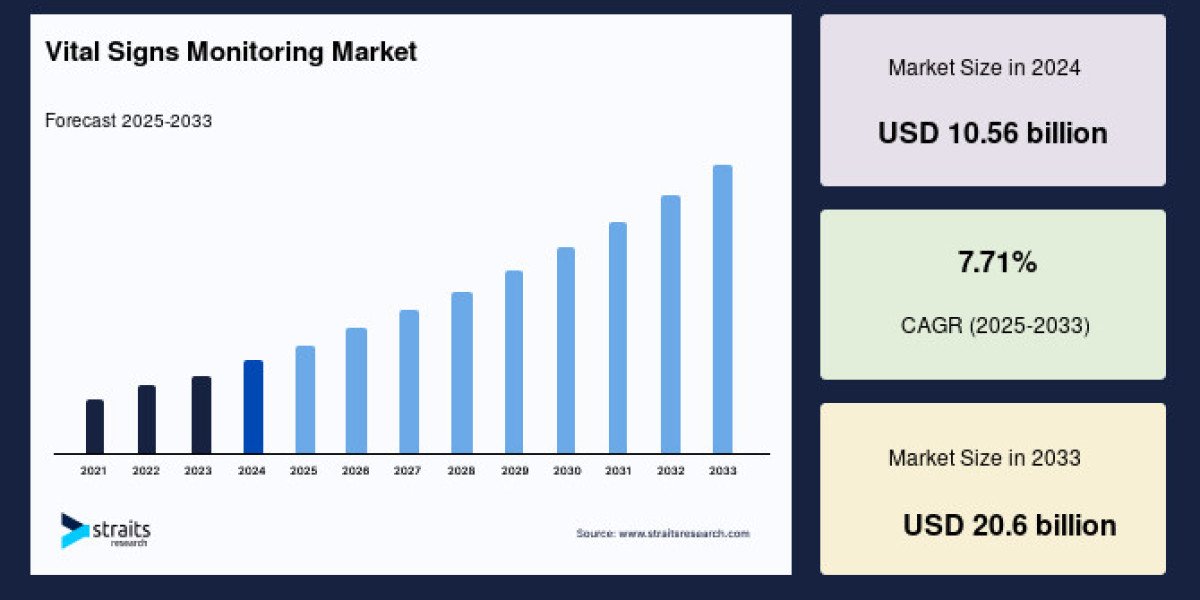 Vital Signs Monitoring Market: Detailed Growth Analysis and Market Insights, Top Trends, Forecast by 2033