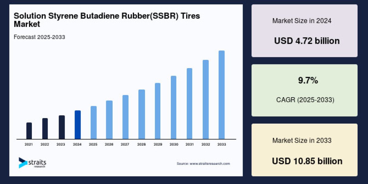 Solution Styrene Butadiene Rubber(SSBR) Tires Market: The Role of Top Manufacturers in Driving Market Innovation, Foreca