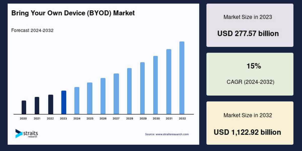 Bring Your Own Device (BYOD) Market: Competitive Landscape Overview – Key Players and Market Forces, Forecast by 2033