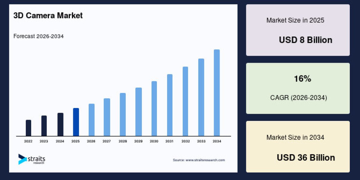 3D Camera Market: Sales Consumption Patterns That Influence Market Strategies, Forecast by 2033