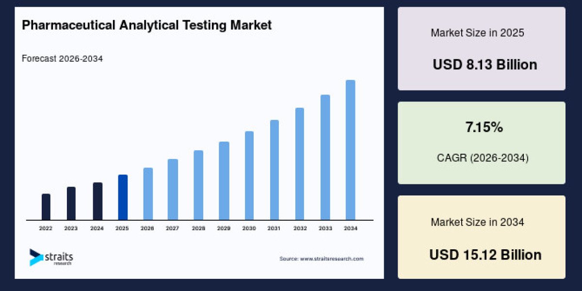 Pharmaceutical Analytical Testing Market: Key Business Trends Affecting Industry Landscape and Growth, Forecast by 2033