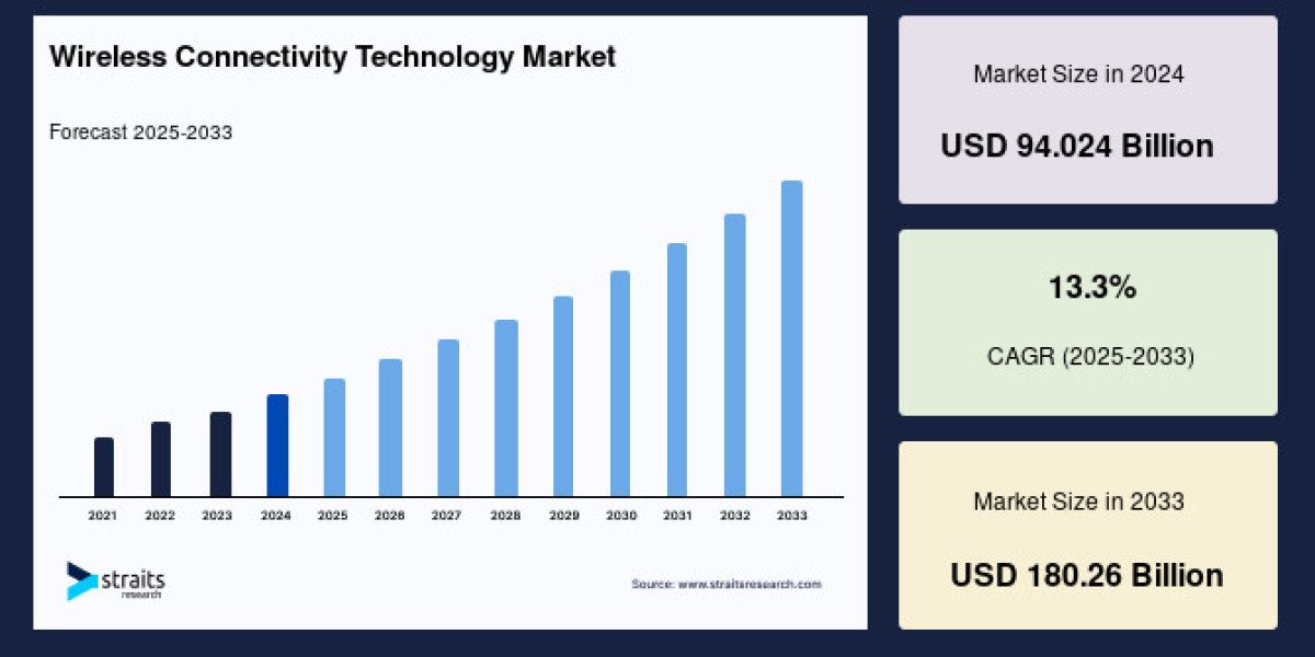 Wireless Connectivity Technology Market Business Trends, Technology Adoption and Forecast to 2033
