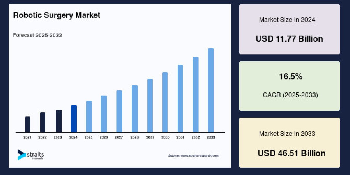 Robotic Surgery Market to Reach USD 46.51 Billion by 2033, Expanding at a CAGR of 16.5%