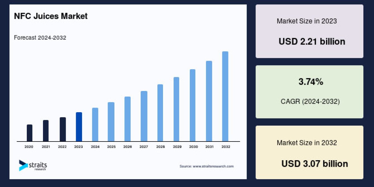 NFC Juices Market to Reach USD 16.84 Billion by 2033, Growing at a CAGR of 5.9%