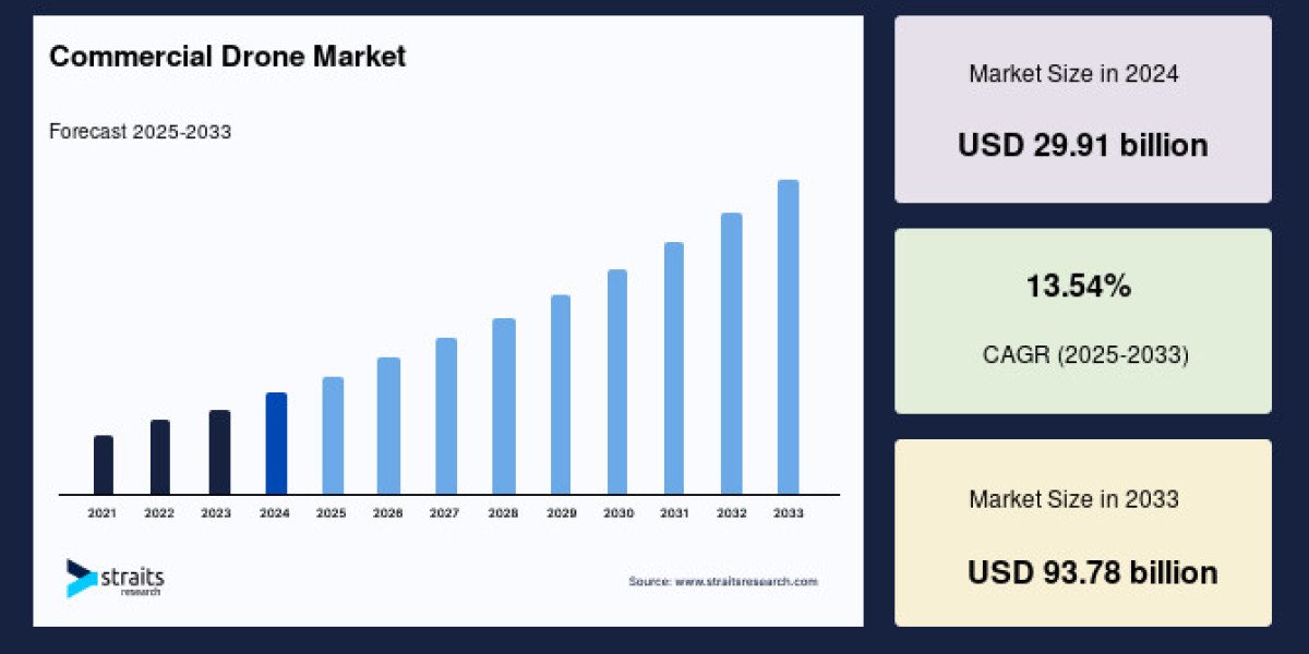 Commercial Drone Market Size, UAV Applications and Logistics Automation Trends Forecast to 2033