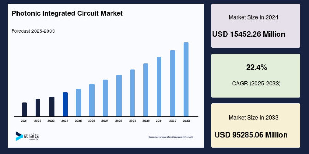 Photonic Integrated Circuit Market to Reach USD 86.44 Billion by 2034, Expanding at a CAGR of 20.80%