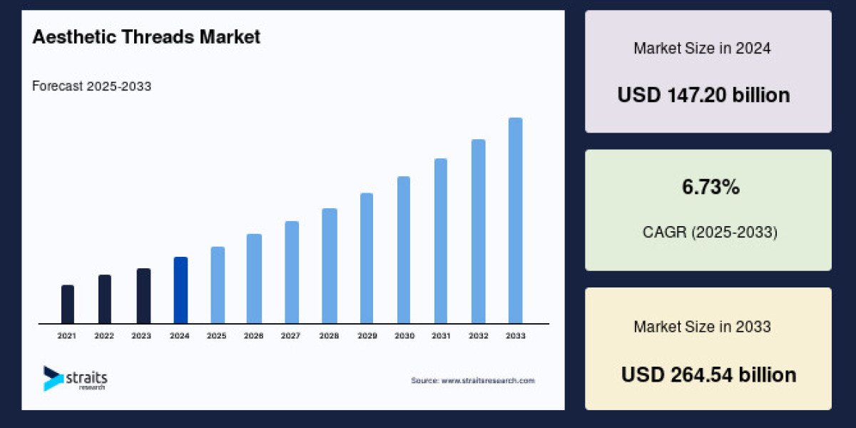 Aesthetic Threads Market to Reach USD 1.89 Billion by 2033, Growing at a CAGR of 6.8%