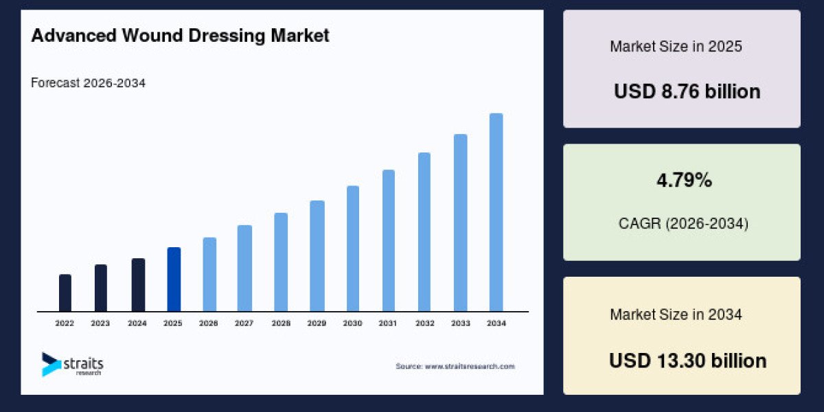Advanced Wound Dressing Market Growth, Wound Care Innovation and Healthcare Treatment Trends Forecast to 2033