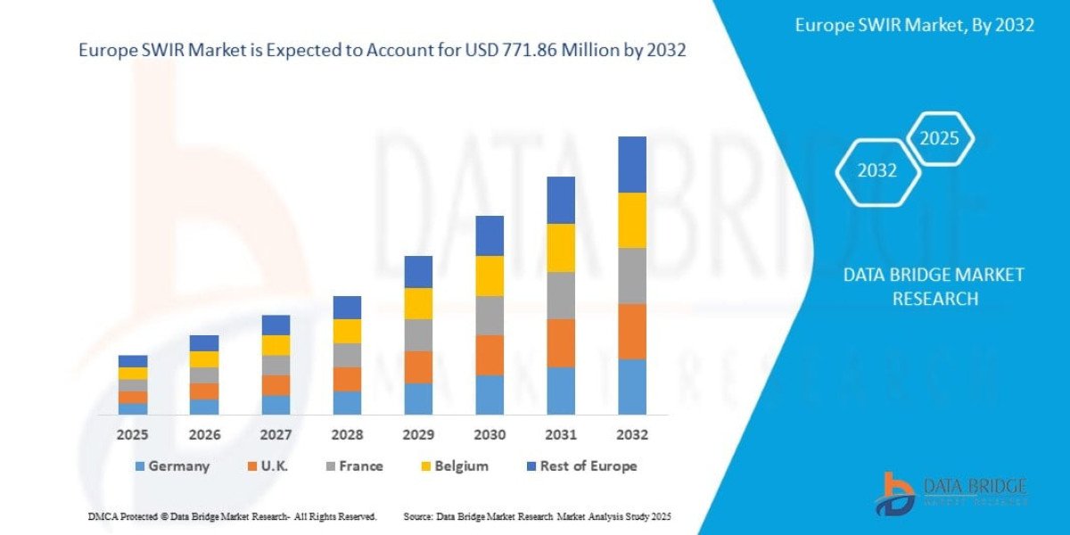 Europe SWIR Market Analysis by Product Type and Distribution Channel